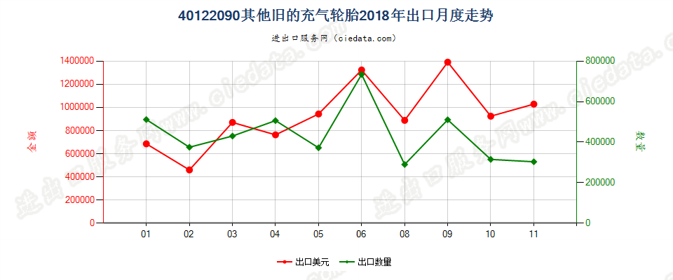 40122090其他旧的充气轮胎出口2018年月度走势图