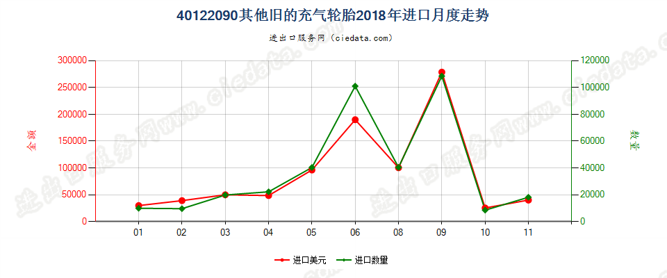 40122090其他旧的充气轮胎进口2018年月度走势图