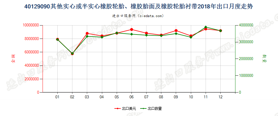 40129090其他实心或半实心橡胶轮胎、橡胶胎面及橡胶轮胎衬带出口2018年月度走势图