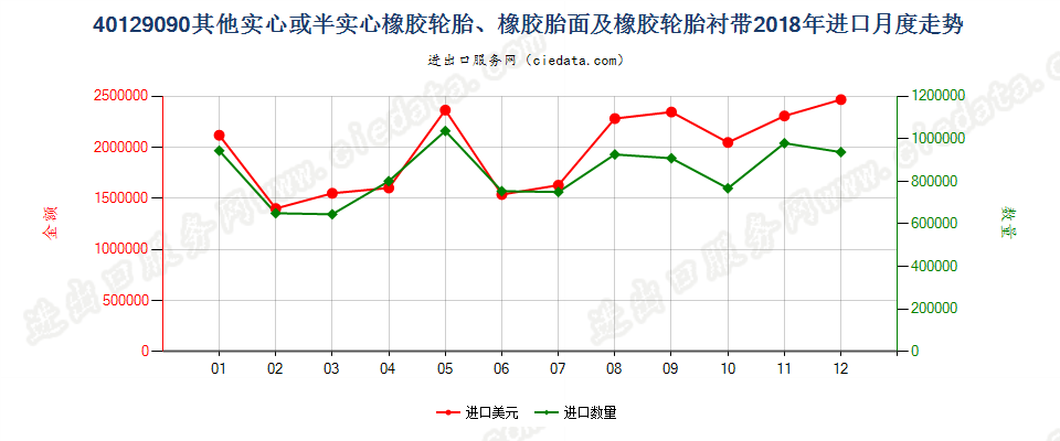 40129090其他实心或半实心橡胶轮胎、橡胶胎面及橡胶轮胎衬带进口2018年月度走势图