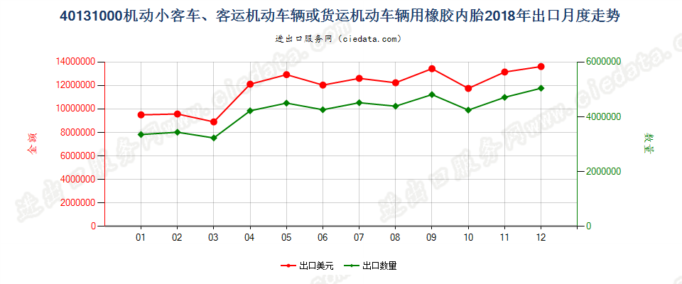 40131000机动小客车、客运机动车辆或货运机动车辆用橡胶内胎出口2018年月度走势图