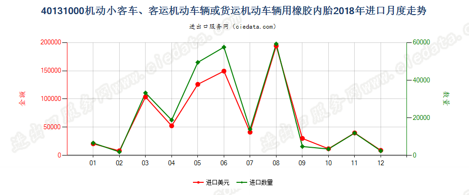 40131000机动小客车、客运机动车辆或货运机动车辆用橡胶内胎进口2018年月度走势图