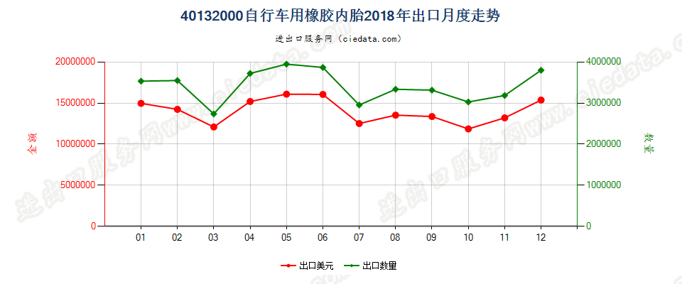 40132000自行车用橡胶内胎出口2018年月度走势图