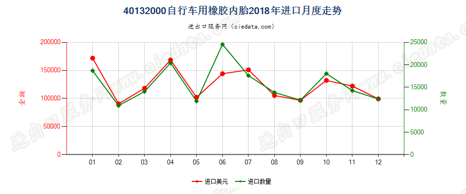 40132000自行车用橡胶内胎进口2018年月度走势图