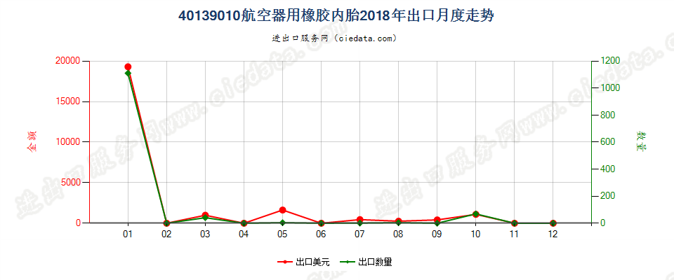 40139010航空器用橡胶内胎出口2018年月度走势图