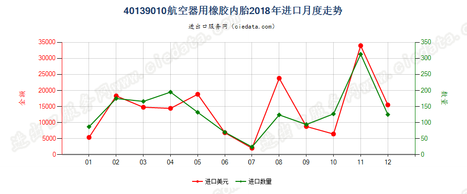 40139010航空器用橡胶内胎进口2018年月度走势图