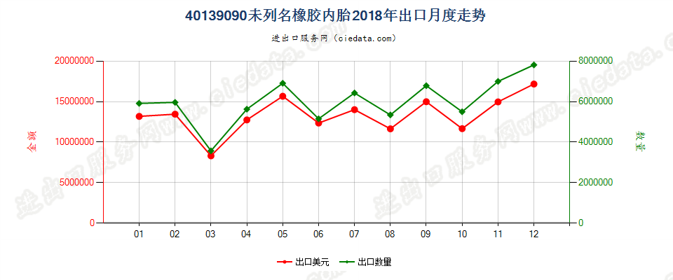 40139090未列名橡胶内胎出口2018年月度走势图