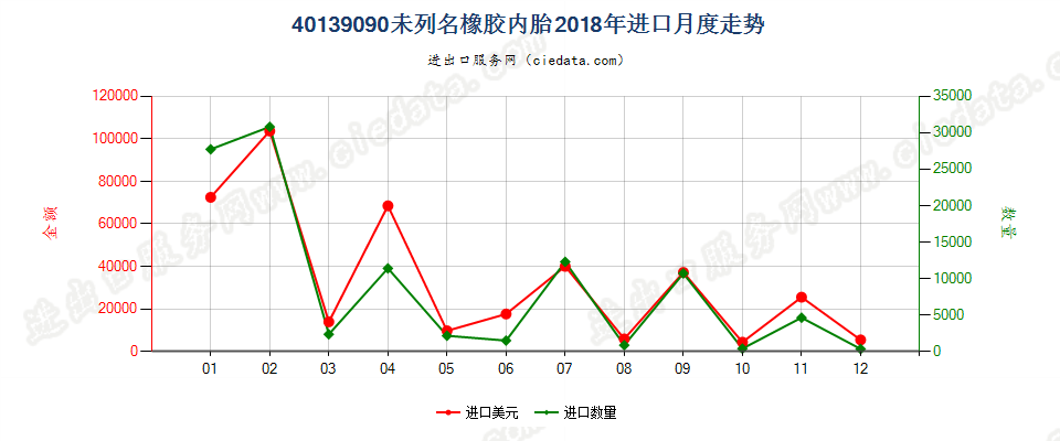 40139090未列名橡胶内胎进口2018年月度走势图