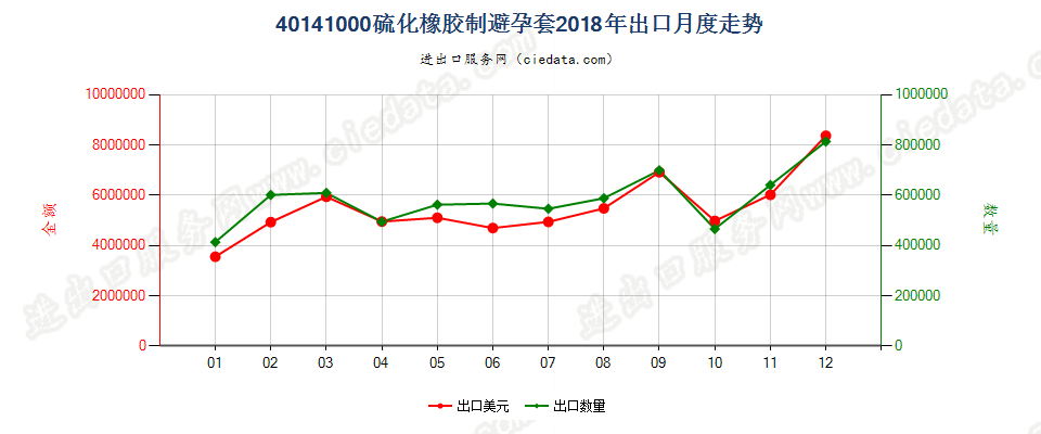 40141000硫化橡胶制避孕套出口2018年月度走势图