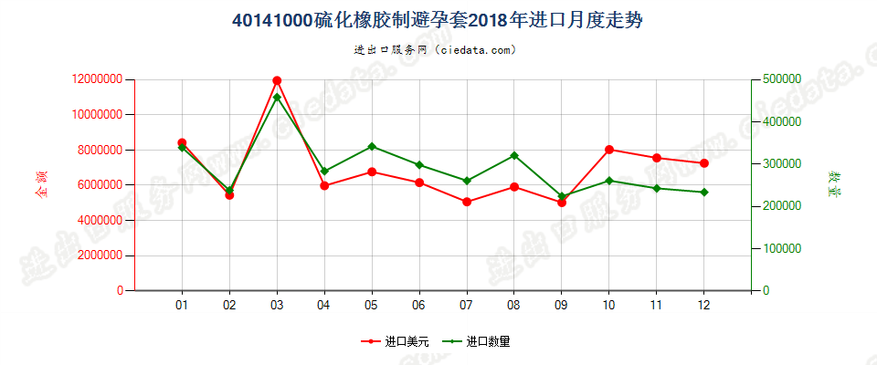 40141000硫化橡胶制避孕套进口2018年月度走势图