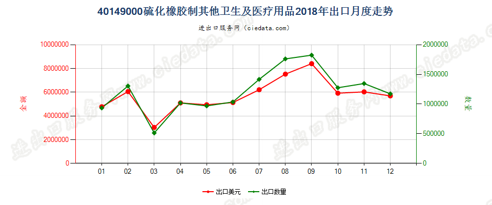 40149000硫化橡胶制其他卫生及医疗用品出口2018年月度走势图