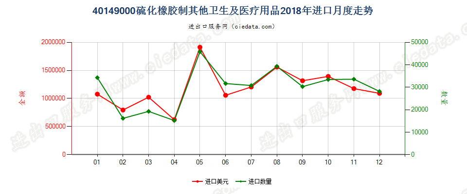 40149000硫化橡胶制其他卫生及医疗用品进口2018年月度走势图