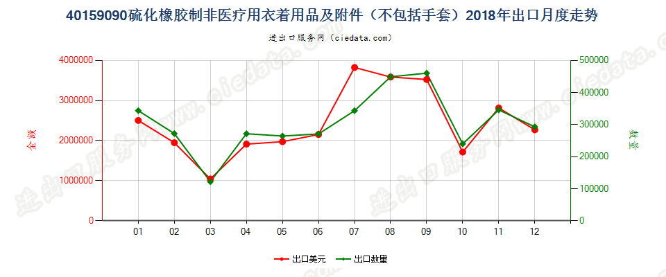 40159090硫化橡胶制其他衣着用品及附件出口2018年月度走势图