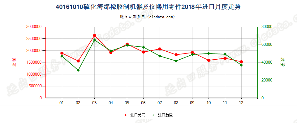 40161010硫化海绵橡胶制机器及仪器用零件进口2018年月度走势图