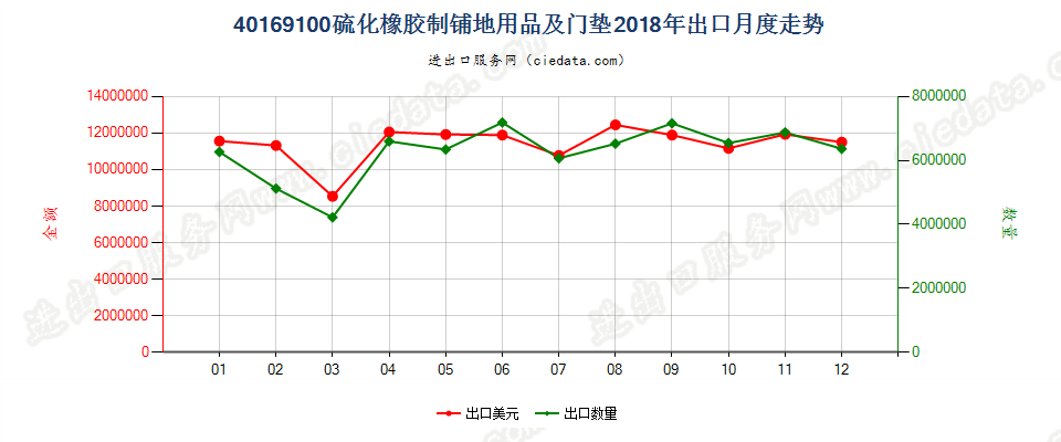 40169100硫化橡胶制铺地用品及门垫出口2018年月度走势图