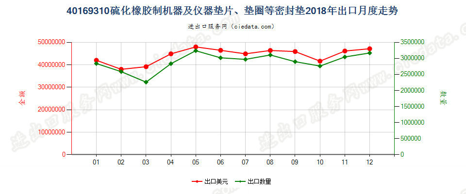 40169310硫化橡胶制机器及仪器垫片、垫圈等密封垫出口2018年月度走势图