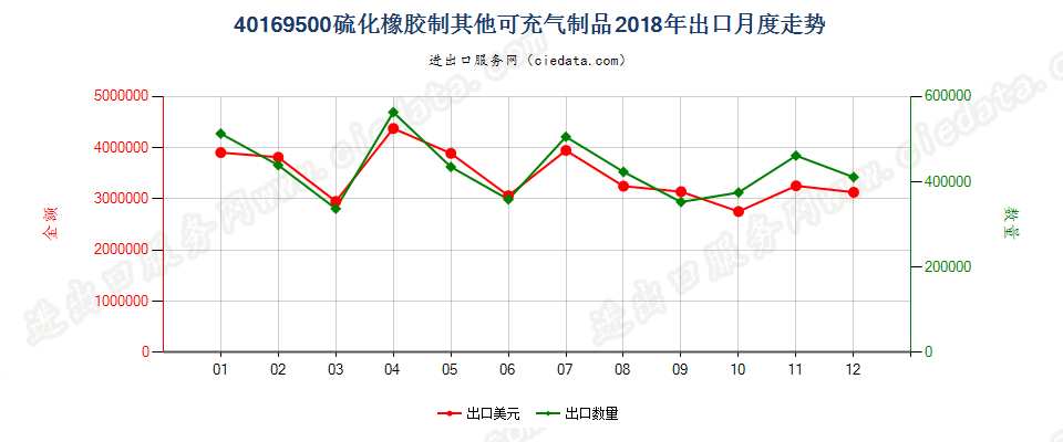 40169500硫化橡胶制其他可充气制品出口2018年月度走势图