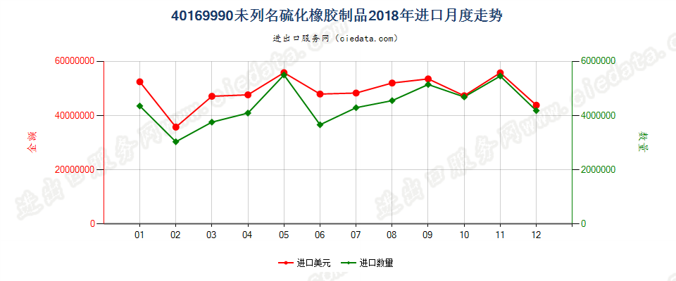 40169990未列名硫化橡胶制品进口2018年月度走势图