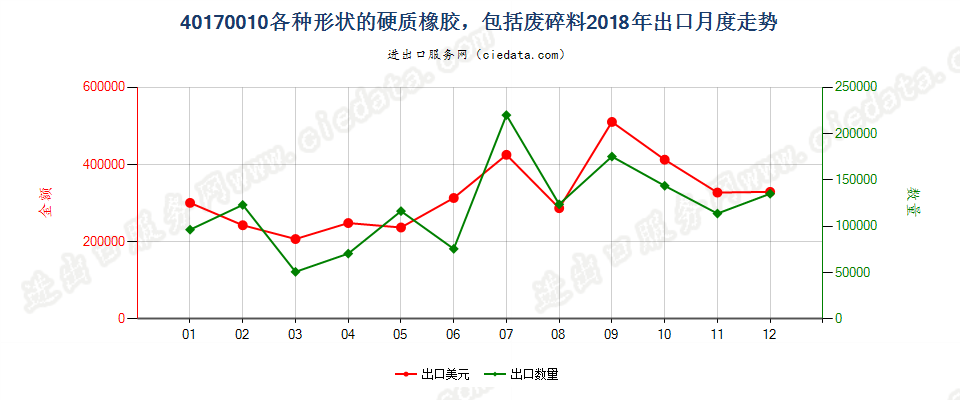 40170010各种形状的硬质橡胶，包括废料及碎料出口2018年月度走势图