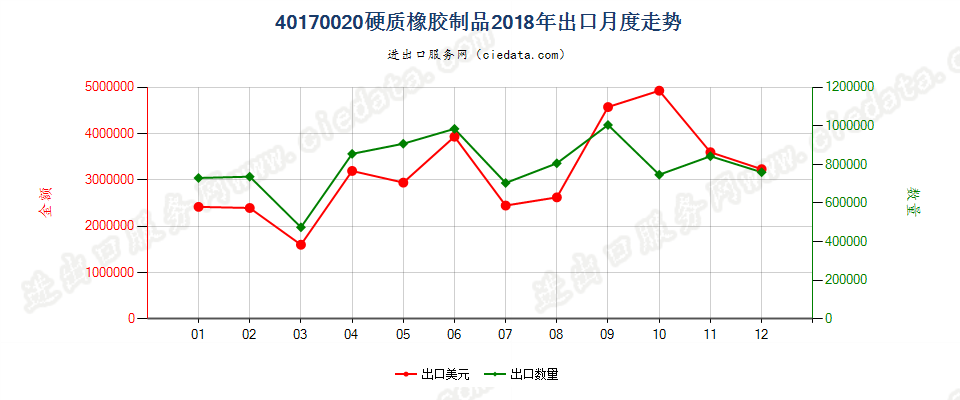 40170020硬质橡胶制品出口2018年月度走势图