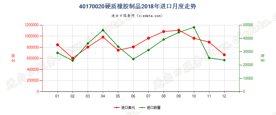 40170020硬质橡胶制品进口2018年月度走势图