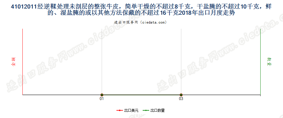 41012011经逆鞣处理未剖层的整张牛皮，简单干燥的不超过8千克，干盐腌的不超过10千克，鲜的、湿盐腌的或以其他方法保藏的不超过16千克出口2018年月度走势图