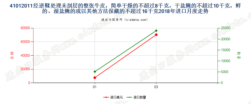 41012011经逆鞣处理未剖层的整张牛皮，简单干燥的不超过8千克，干盐腌的不超过10千克，鲜的、湿盐腌的或以其他方法保藏的不超过16千克进口2018年月度走势图