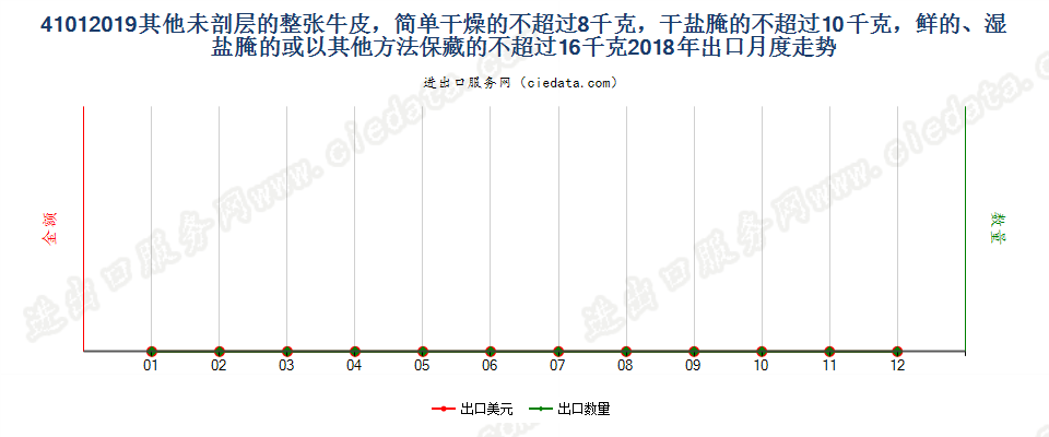 41012019其他未剖层的整张牛皮，简单干燥的不超过8千克，干盐腌的不超过10千克，鲜的、湿盐腌的或以其他方法保藏的不超过16千克出口2018年月度走势图