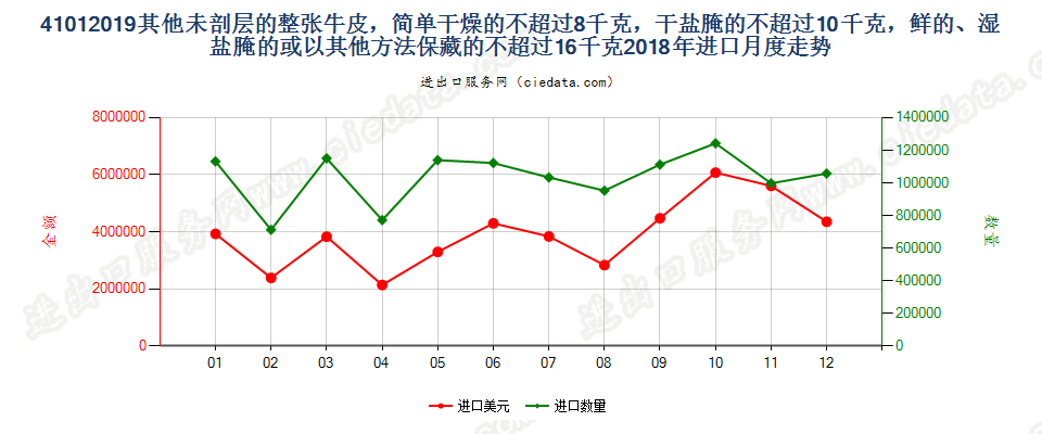 41012019其他未剖层的整张牛皮，简单干燥的不超过8千克，干盐腌的不超过10千克，鲜的、湿盐腌的或以其他方法保藏的不超过16千克进口2018年月度走势图