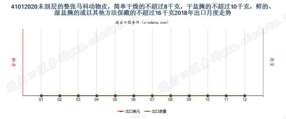 41012020未剖层的整张马科动物皮，简单干燥的不超过8千克，干盐腌的不超过10千克，鲜的、湿盐腌的或以其他方法保藏的不超过16千克出口2018年月度走势图