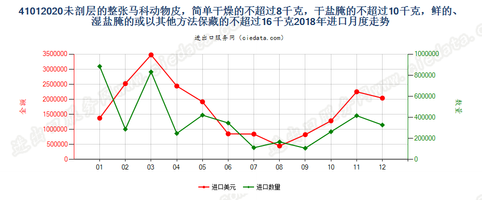 41012020未剖层的整张马科动物皮，简单干燥的不超过8千克，干盐腌的不超过10千克，鲜的、湿盐腌的或以其他方法保藏的不超过16千克进口2018年月度走势图