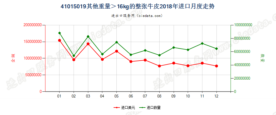 41015019其他重量＞16kg的整张牛皮进口2018年月度走势图