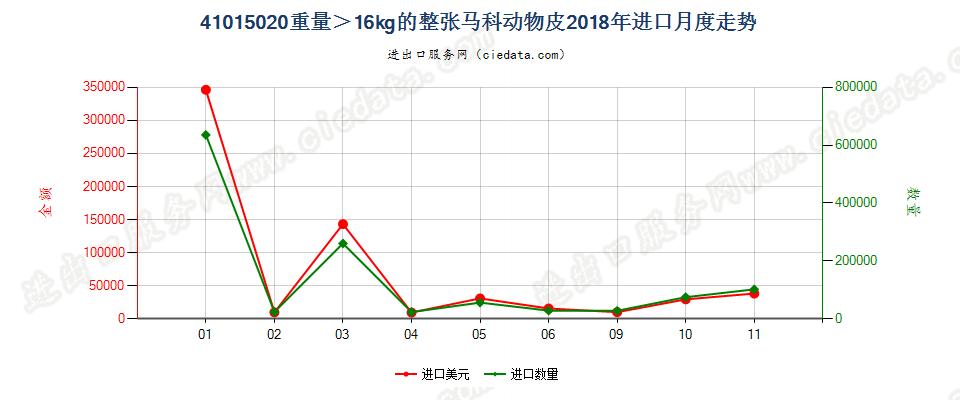 41015020重量＞16kg的整张马科动物皮进口2018年月度走势图