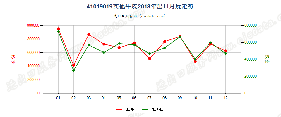 41019019其他牛皮出口2018年月度走势图