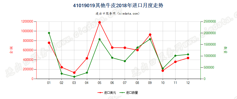 41019019其他牛皮进口2018年月度走势图