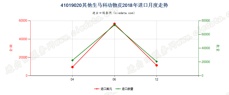 41019020其他生马科动物皮进口2018年月度走势图