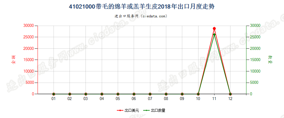 41021000带毛的绵羊或羔羊生皮出口2018年月度走势图