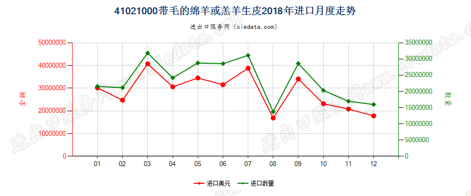 41021000带毛的绵羊或羔羊生皮进口2018年月度走势图