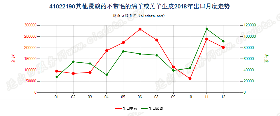 41022190其他浸酸的不带毛的绵羊或羔羊生皮出口2018年月度走势图