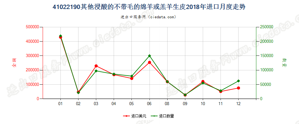 41022190其他浸酸的不带毛的绵羊或羔羊生皮进口2018年月度走势图