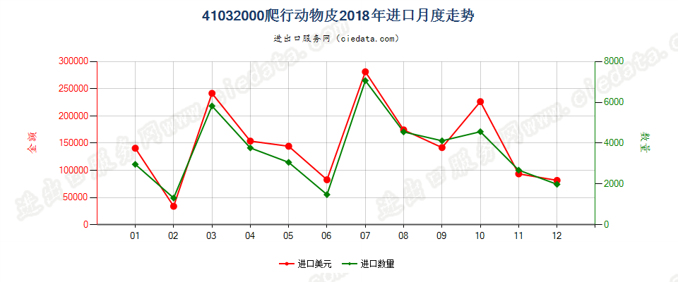 41032000爬行动物皮进口2018年月度走势图