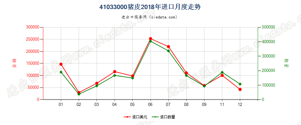 41033000猪皮进口2018年月度走势图