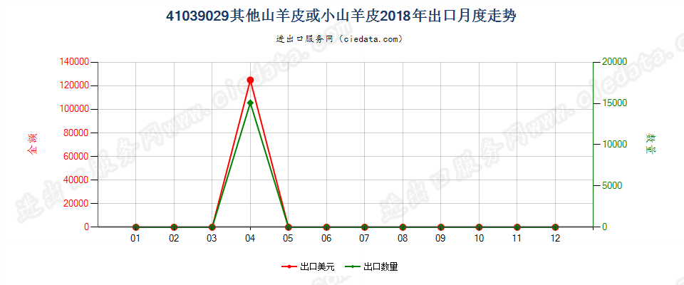 41039029其他山羊皮或小山羊皮出口2018年月度走势图