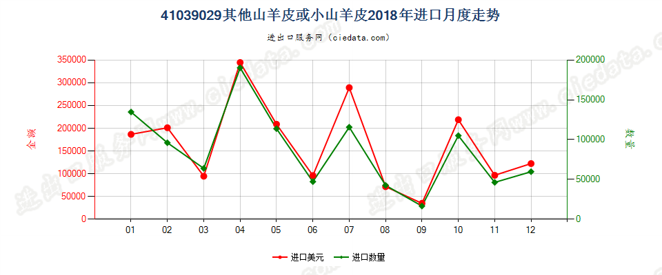 41039029其他山羊皮或小山羊皮进口2018年月度走势图