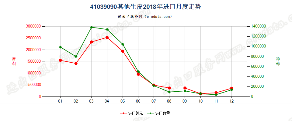 41039090其他生皮进口2018年月度走势图