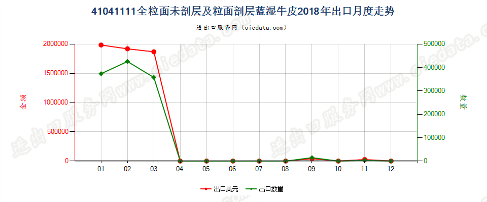 41041111全粒面未剖层及粒面剖层蓝湿牛皮出口2018年月度走势图