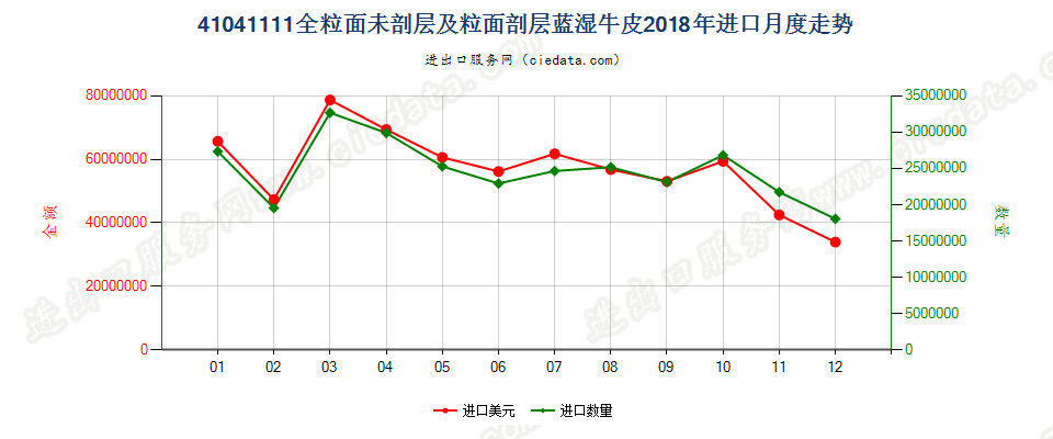 41041111全粒面未剖层及粒面剖层蓝湿牛皮进口2018年月度走势图