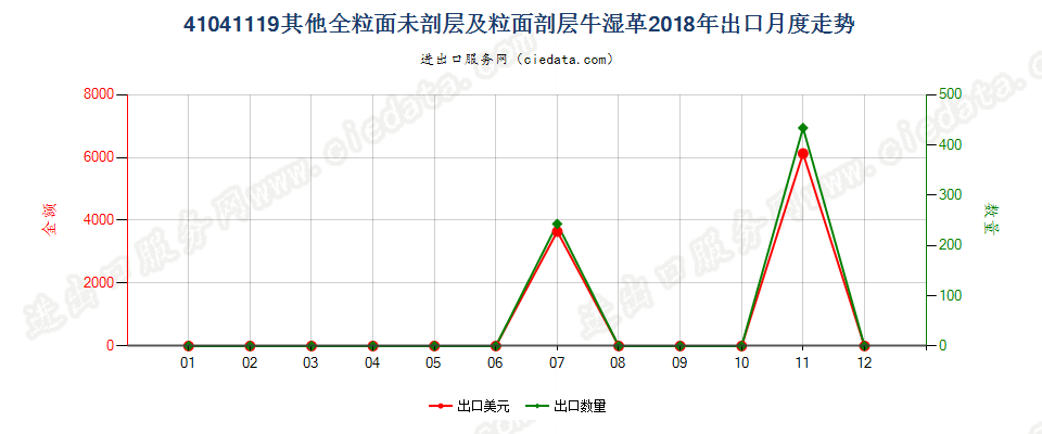 41041119其他全粒面未剖层及粒面剖层牛湿革出口2018年月度走势图