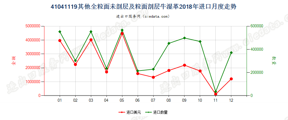 41041119其他全粒面未剖层及粒面剖层牛湿革进口2018年月度走势图