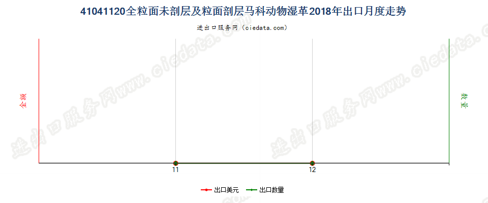 41041120全粒面未剖层及粒面剖层马科动物湿革出口2018年月度走势图